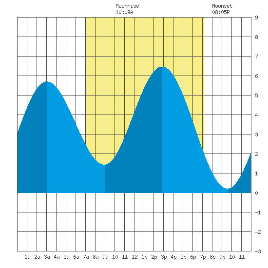 Florence tide chart for Wednesday, September 24, 2025