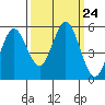 Florence tide chart for Wednesday, September 24, 2025