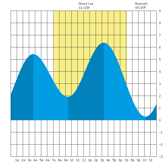 Florence tide chart for Thursday, September 25, 2025