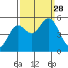 Florence tide chart for Sunday, September 28, 2025