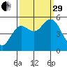 Florence tide chart for Monday, September 29, 2025