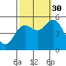 Florence tide chart for Tuesday, September 30, 2025
