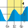 Florence tide chart for Thursday, September 4, 2025