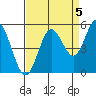 Florence tide chart for Friday, September 5, 2025