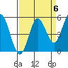 Florence tide chart for Saturday, September 6, 2025