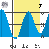 Florence tide chart for Sunday, September 7, 2025