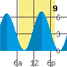 Florence tide chart for Tuesday, September 9, 2025
