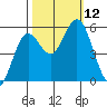 Florence tide chart for Sunday, October 12, 2025