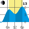 Florence tide chart for Monday, October 13, 2025