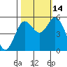 Florence tide chart for Tuesday, October 14, 2025