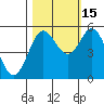 Florence tide chart for Wednesday, October 15, 2025