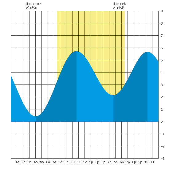 Florence tide chart for Thursday, October 16, 2025