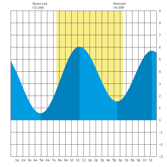 Florence tide chart for Friday, October 17, 2025