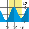 Florence tide chart for Friday, October 17, 2025
