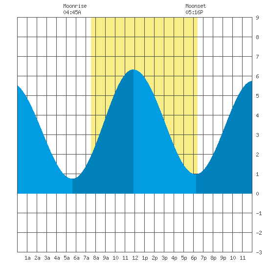 Florence tide chart for Saturday, October 18, 2025