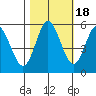 Florence tide chart for Saturday, October 18, 2025