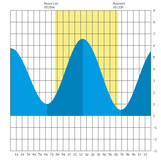 Florence tide chart for Sunday, October 19, 2025