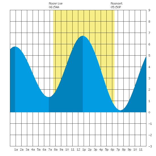 Florence tide chart for Monday, October 20, 2025