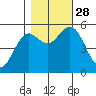 Florence tide chart for Tuesday, October 28, 2025