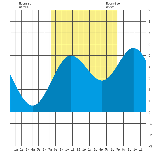 Florence tide chart for Thursday, October 2, 2025
