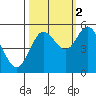 Florence tide chart for Thursday, October 2, 2025