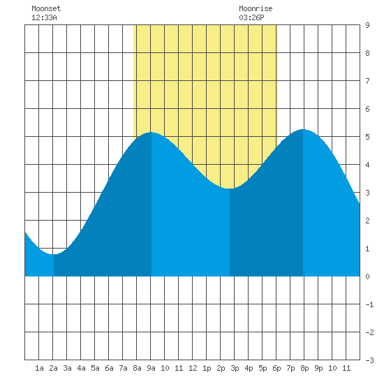 Florence tide chart for Thursday, October 30, 2025