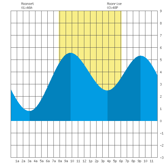 Florence tide chart for Friday, October 31, 2025