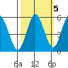 Florence tide chart for Sunday, October 5, 2025