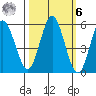 Florence tide chart for Monday, October 6, 2025