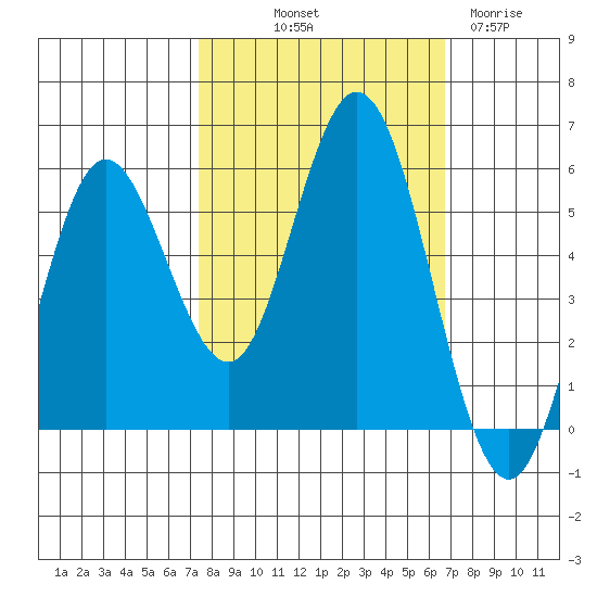 Florence tide chart for Thursday, October 9, 2025