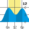 Florence tide chart for Wednesday, November 12, 2025