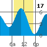Florence tide chart for Monday, November 17, 2025