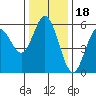 Florence tide chart for Tuesday, November 18, 2025