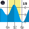 Florence tide chart for Wednesday, November 19, 2025