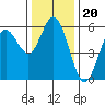 Florence tide chart for Thursday, November 20, 2025
