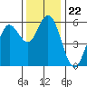 Florence tide chart for Saturday, November 22, 2025