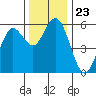 Florence tide chart for Sunday, November 23, 2025