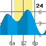 Florence tide chart for Monday, November 24, 2025