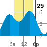 Florence tide chart for Tuesday, November 25, 2025