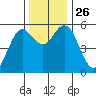 Florence tide chart for Wednesday, November 26, 2025