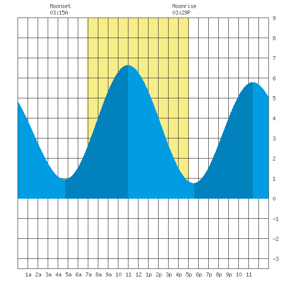 Florence tide chart for Sunday, November 2, 2025