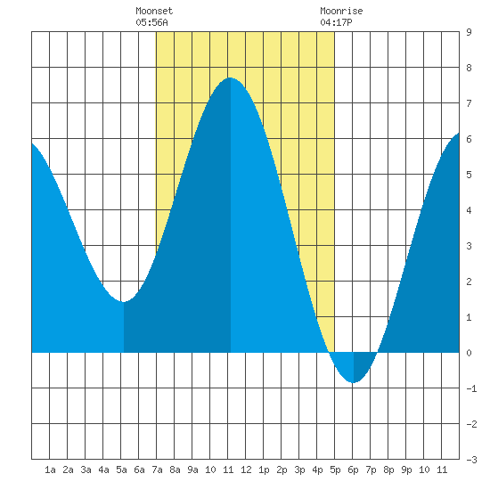 Florence tide chart for Tuesday, November 4, 2025