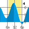 Florence tide chart for Tuesday, November 4, 2025
