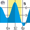 Florence tide chart for Wednesday, November 5, 2025