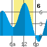 Florence tide chart for Thursday, November 6, 2025