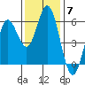 Florence tide chart for Friday, November 7, 2025