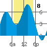 Florence tide chart for Saturday, November 8, 2025