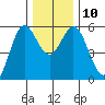 Florence tide chart for Wednesday, December 10, 2025
