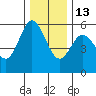 Florence tide chart for Saturday, December 13, 2025