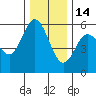 Florence tide chart for Sunday, December 14, 2025